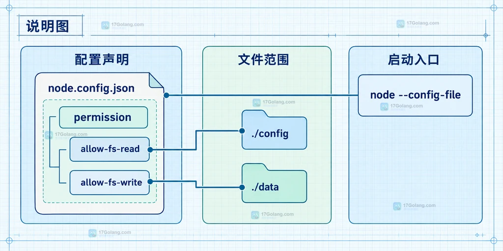 Node.js 配置文件 permission 节点与运行时文件权限范围的静态关系说明图