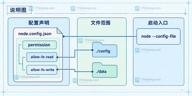 Node.js Permission Model 怎样限制运行时文件访问