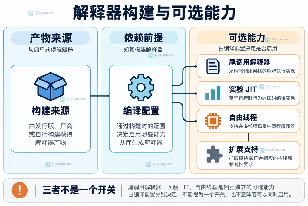 解释器构建来源与三类可选能力的关系