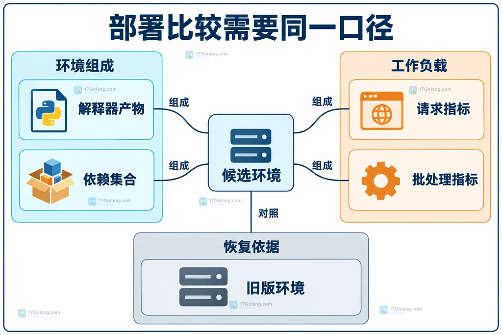 解释器产物、依赖集合和工作负载记录的部署对应关系