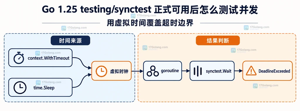 Go testing synctest 中 context 超时、虚拟时钟、goroutine 和 Wait 检查点关系示意图