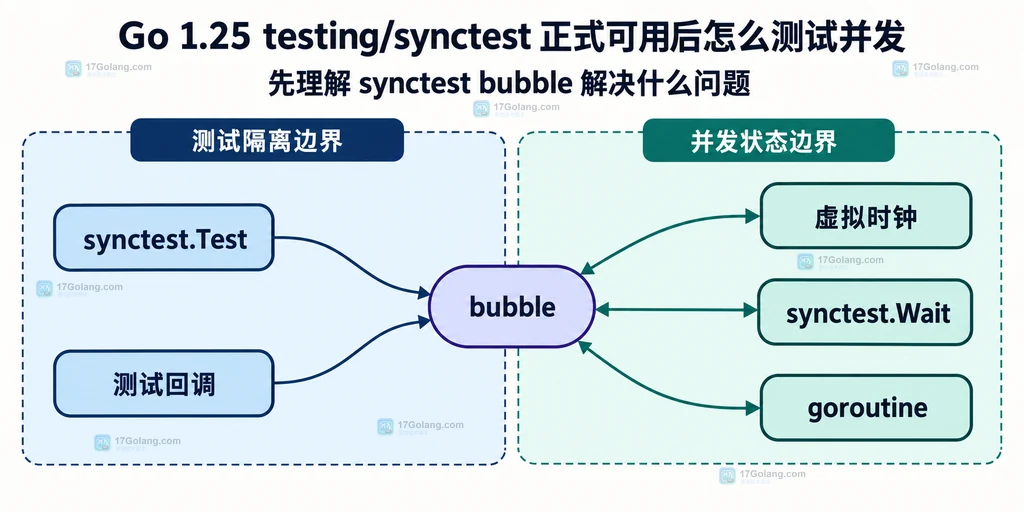 Go testing synctest 的测试回调、bubble、虚拟时钟和稳定等待关系示意图