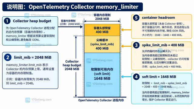 OpenTelemetry Collector memory_limiter 限制内存峰值的配置方法