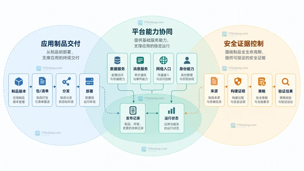 从应用意图到构建制品、分发部署、平台运行和反馈的云原生应用交付生命周期说明图