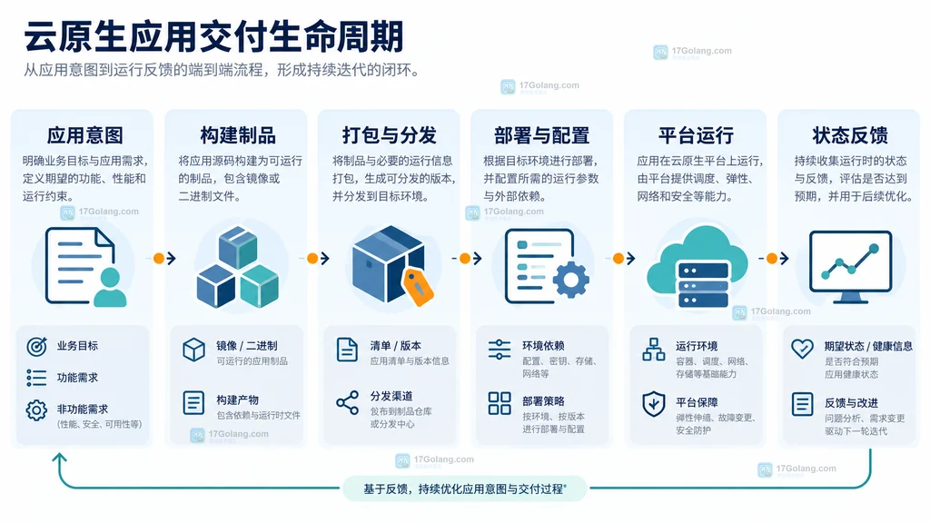应用制品、平台能力和安全证据三层边界关系说明图