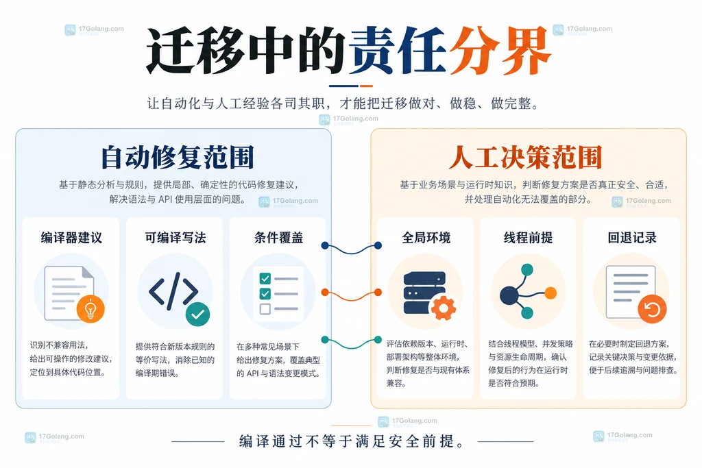 编译器自动改写范围与人工共享状态决策范围