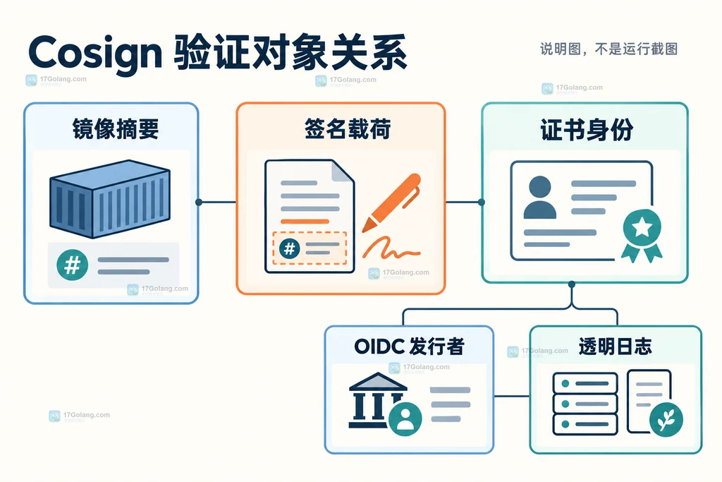 Cosign 验证中镜像摘要、签名载荷、证书身份、OIDC发行者和透明日志的关系