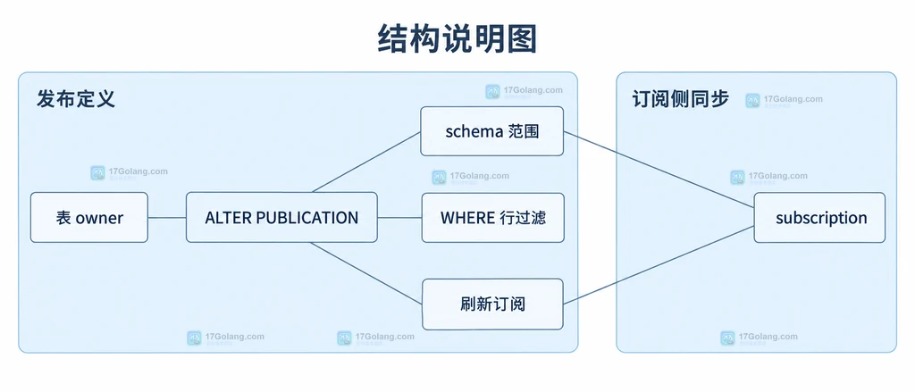 ALTER PUBLICATION、schema 范围、WHERE 行过滤、表 owner 与订阅刷新之间的静态依赖说明图