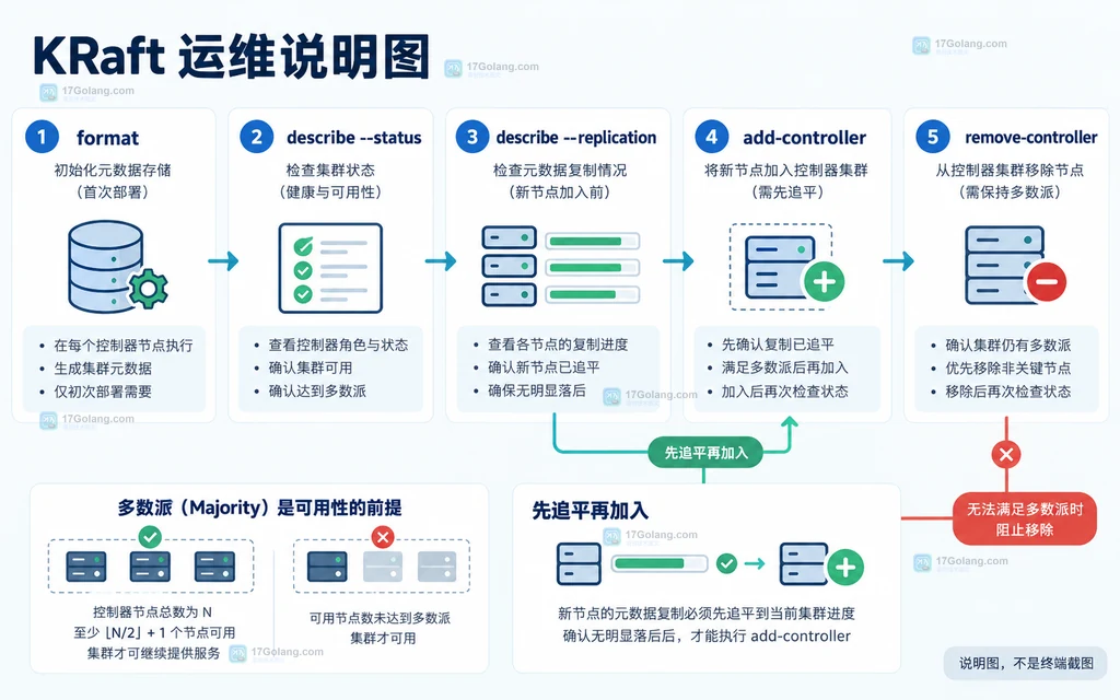 Kafka KRaft 从格式化、仲裁状态检查到 controller 成员调整的运维说明图