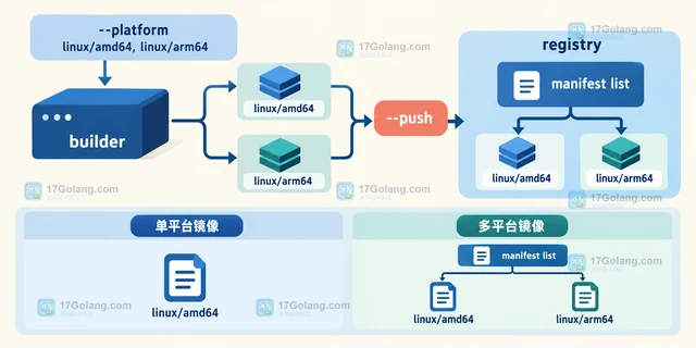 Docker Buildx 怎样把多平台镜像一次推送到仓库