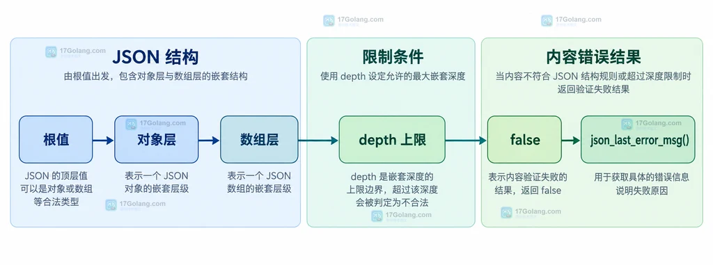 JSON 根值、对象层、数组层、depth 上限与 false 错误信息的结构关系图