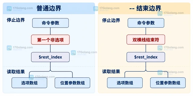 PHP getopt 怎样读取选项后的剩余位置参数