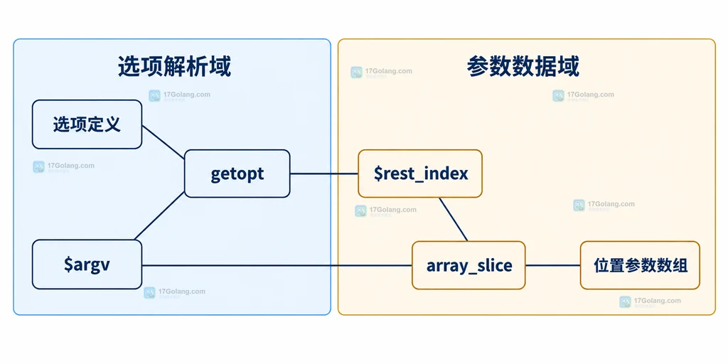 getopt、argv、rest_index 与 array_slice 的静态结构关系说明图