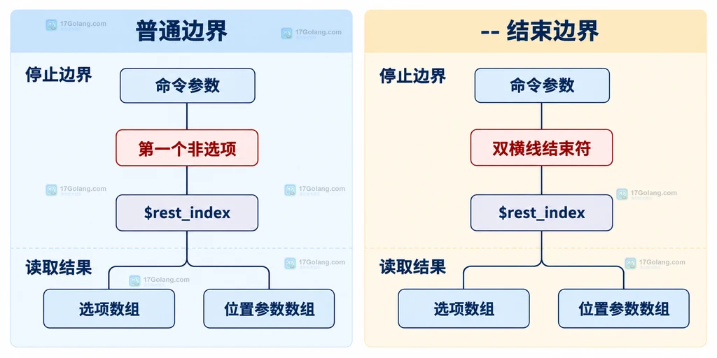 第一个非选项和双横线结束符的 rest_index 边界对照说明图