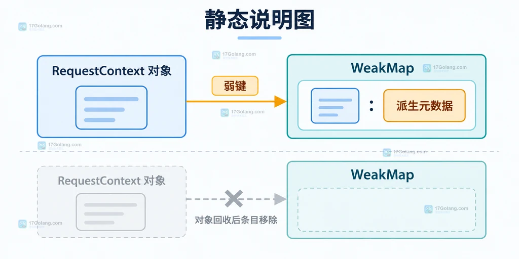 PHP WeakMap 弱键与强值引用边界说明图