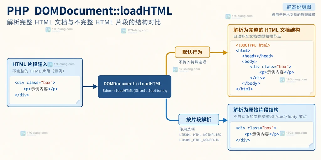 PHP loadHTML 的 malformed markup、libxml 错误列表、布尔返回值与 HTML5 解析边界结构说明图