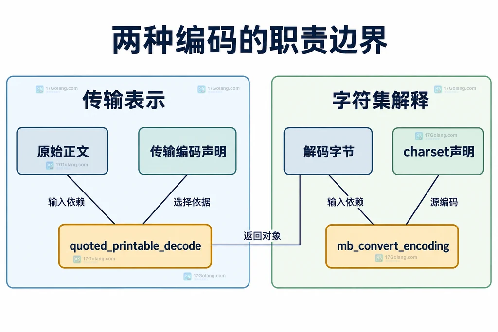传输编码、字符集声明与解码和转换函数的依赖关系