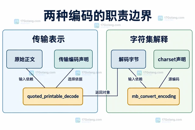 PHP quoted_printable_decode 为什么不会自动转换字符集