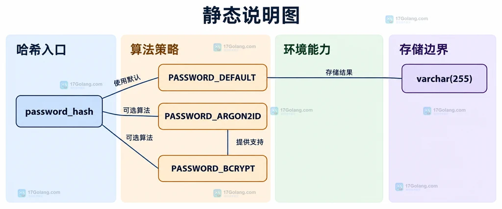 password_hash、算法常量、环境能力与varchar255存储边界的静态关系说明图
