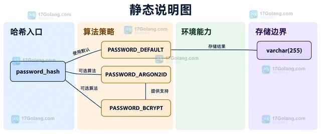 PHP password_hash 怎样选择可迁移的密码算法