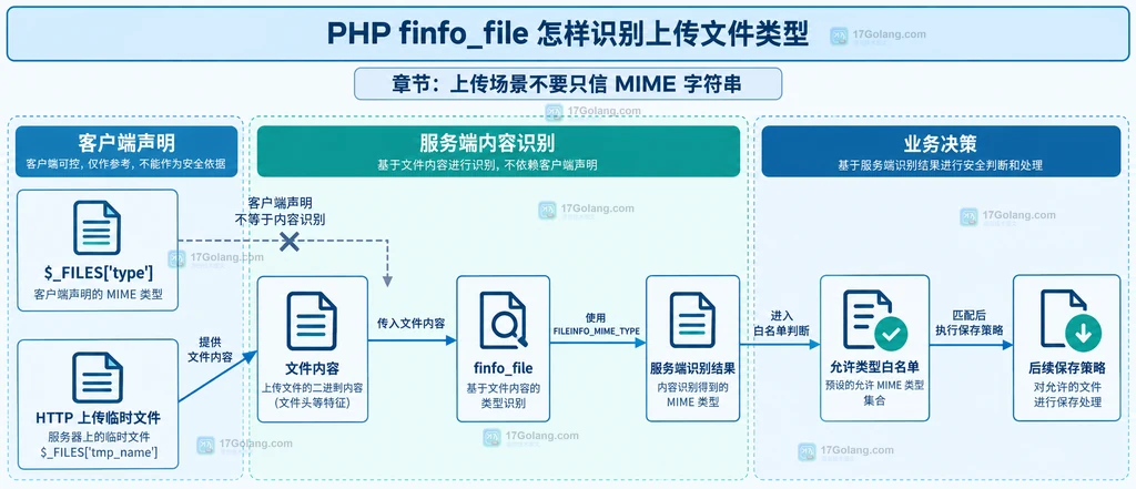 上传文件客户端声明、finfo_file 内容识别和允许列表决策的边界说明图