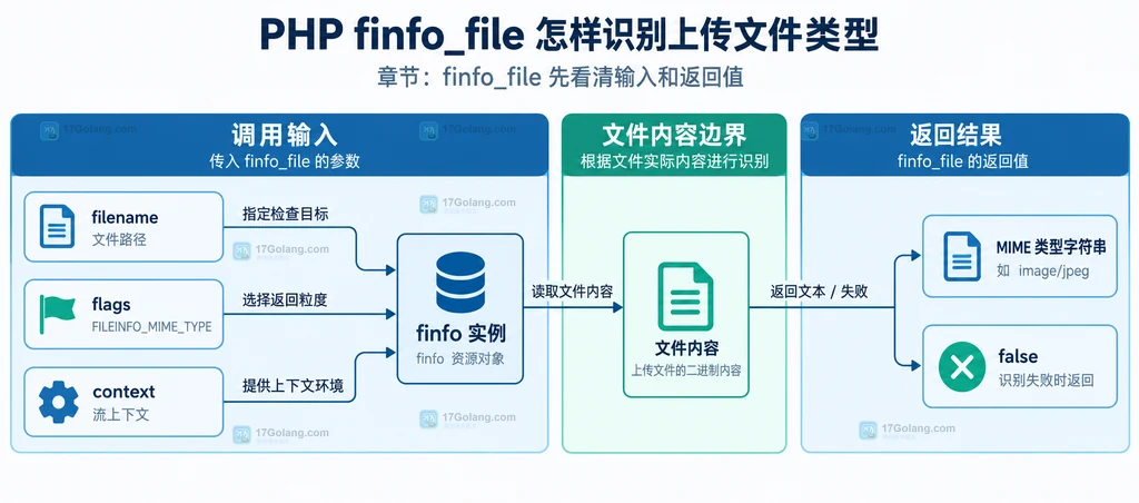 finfo_file 输入参数、文件内容和 MIME 返回结果的静态关系说明图