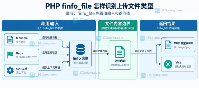 PHP finfo_file 怎样识别上传文件类型
