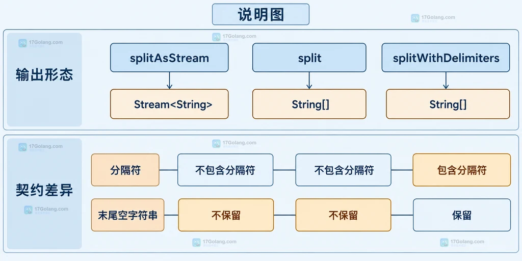 splitAsStream、split 和 splitWithDelimiters 的输出类型与空元素分隔符契约对比说明图