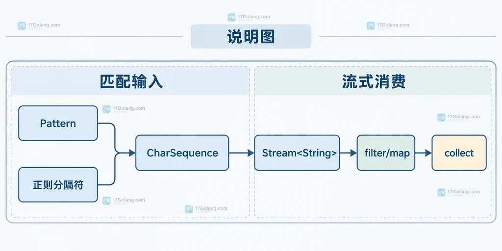 Pattern、正则分隔符、CharSequence、Stream String 和终端消费之间的静态关系说明图