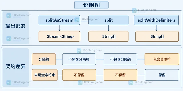 Java Pattern.splitAsStream 怎样按正则拆分文本