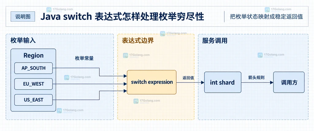 Region 枚举常量、switch 表达式、int shard 和调用方之间的静态关系说明图