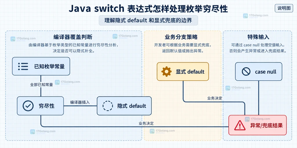 已知枚举常量、穷尽性、隐式 default、显式 default 与异常兜底之间的静态关系说明图
