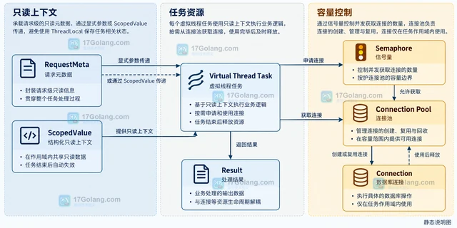 Java Virtual Threads 怎样避免线程本地变量滥用