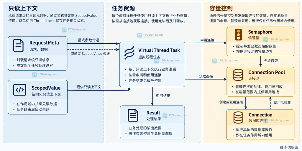 Java Virtual Threads 中显式参数、ScopedValue、任务资源和连接池的静态关系图