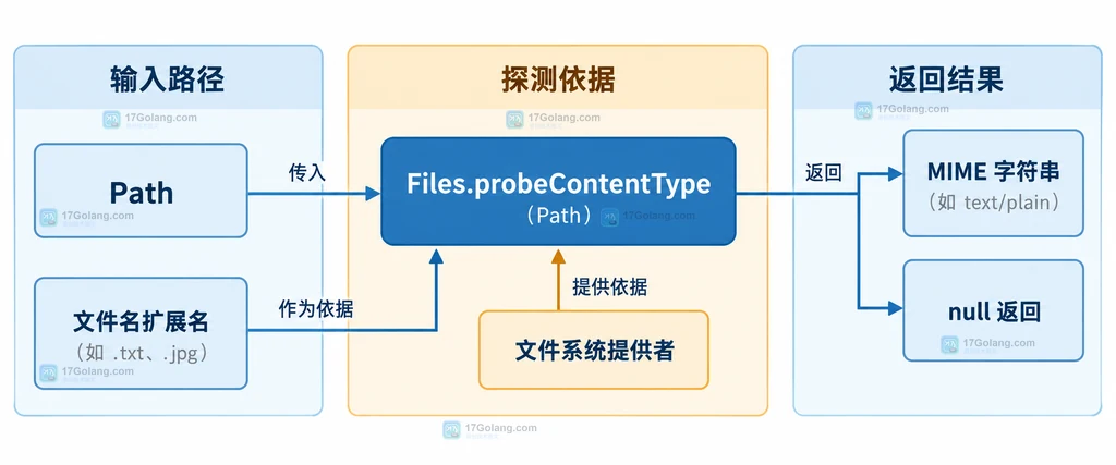 Path、文件名扩展名、Files.probeContentType 与 MIME 或 null 返回的静态关系说明图
