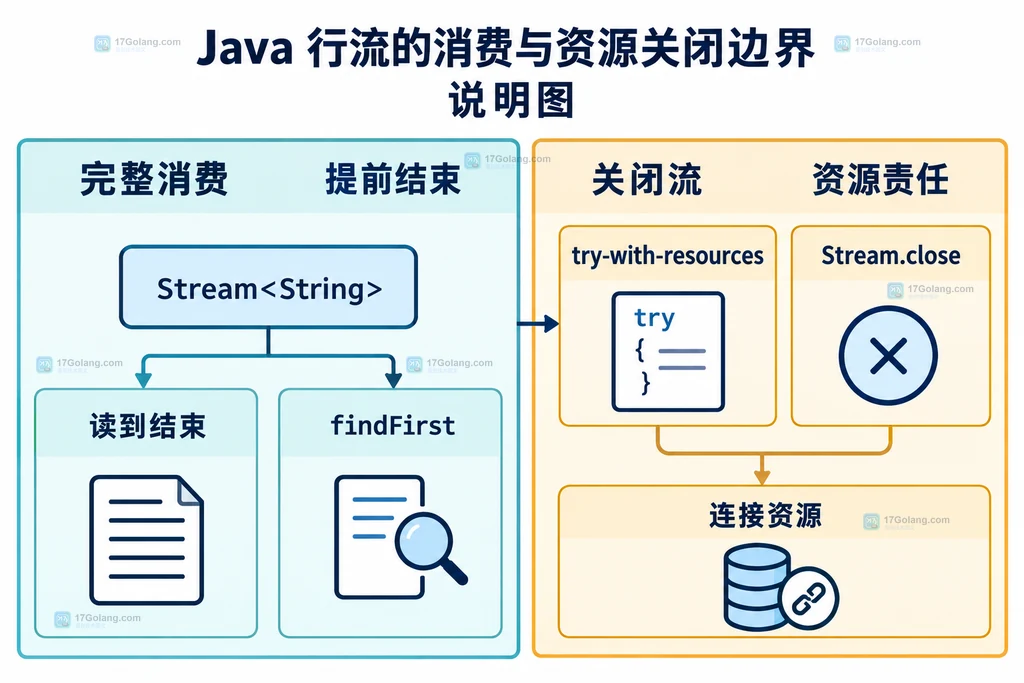 HttpClient 请求、响应头、BodyHandlers.ofLines 与 Stream String 的静态关系说明图