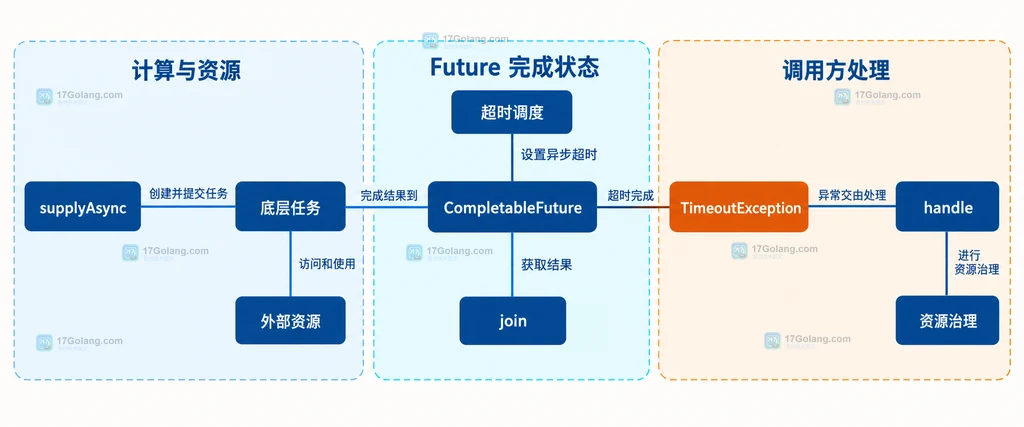 CompletableFuture、orTimeout、时间参数和 TimeoutException 的静态关系说明图