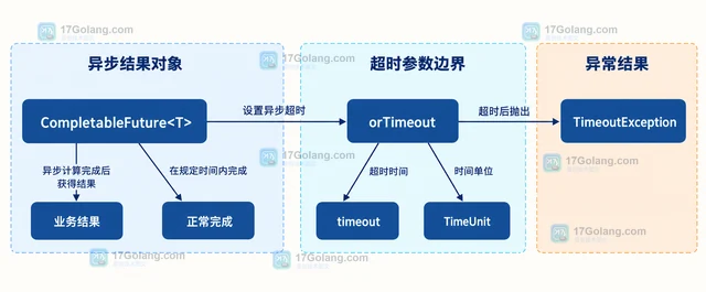 Java CompletableFuture.orTimeout 怎样设置异步超时