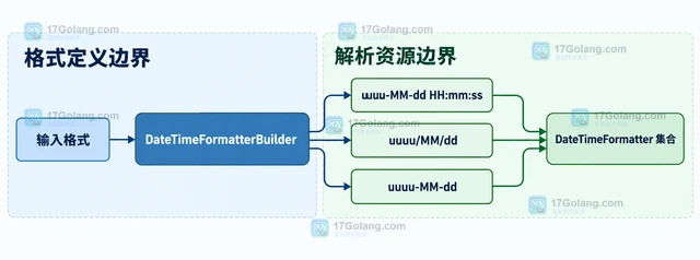 Java DateTimeFormatterBuilder 怎样兼容多种日期格式