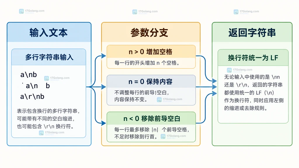 Java String.indent 参数正负值与多行字符串返回结果的静态关系图