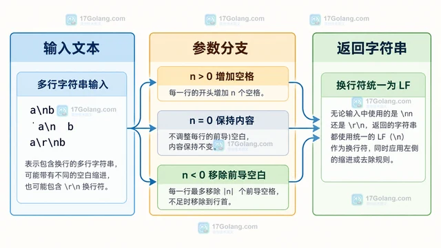Java String.indent 怎样统一多行文本缩进