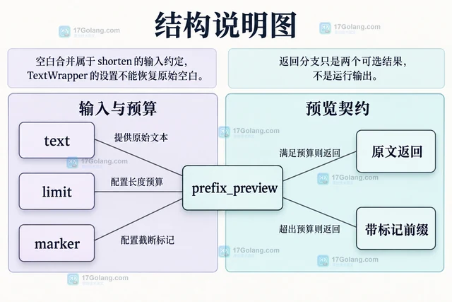 Python textwrap.shorten 为什么会先合并空白
