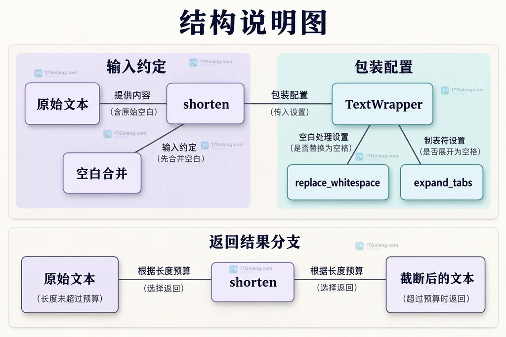 shorten输入处理与TextWrapper配置的静态职责关系