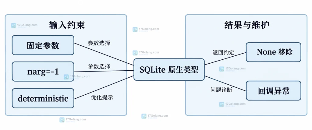 SQLite 自定义 SQL 函数的参数契约、deterministic 标记、返回类型和移除关系静态说明图