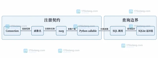 Python sqlite3.Connection.create_function 怎样注册自定义 SQL 函数