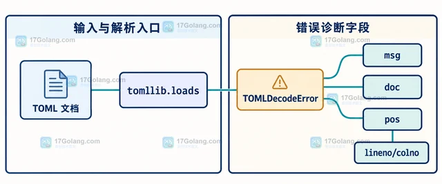 Python tomllib 怎样处理重复键解析错误