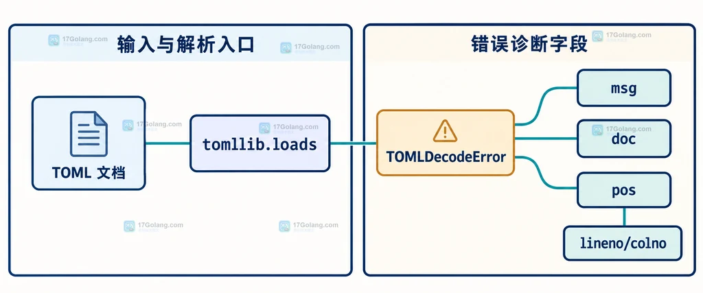 TOMLDecodeError 的异常字段与重复键冲突位置关系说明图
