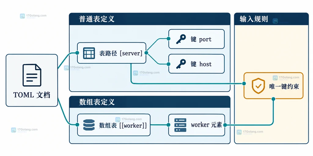 TOML 表路径、键定义与重复键边界说明图