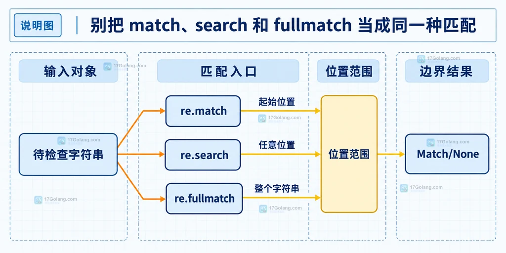输入字符串和正则模式经过 re.fullmatch 后按整串覆盖关系得到 Match 或 None 的静态说明图