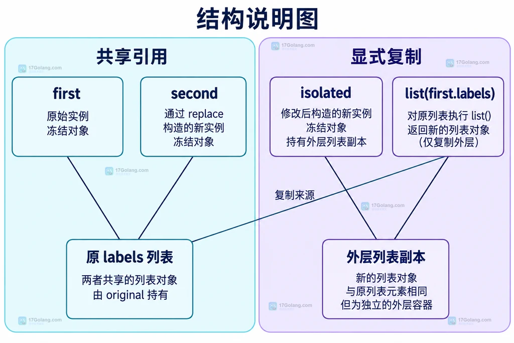 冻结实例中的列表引用与显式列表副本关系